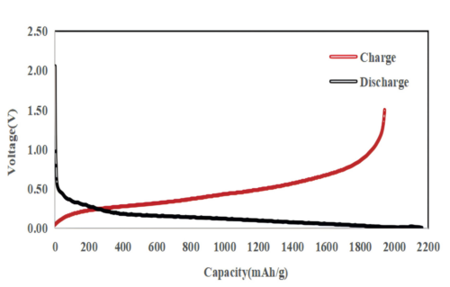 CVD Silicon Anode Material 1800mAh/g - Image 2
