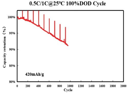 CVD Silicon Anode Material 1800mAh/g - Image 3