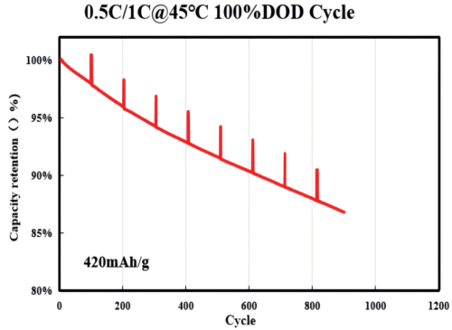 CVD Silicon Anode Material 1800mAh/g - Image 4